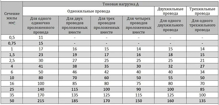 Сечение провода для домашней проводки: как правильно произвести расчет 3