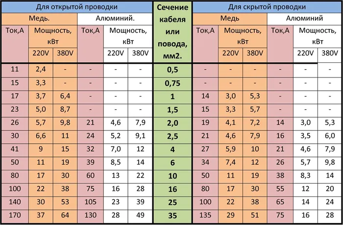 Сечение провода для домашней проводки: как правильно произвести расчет 2