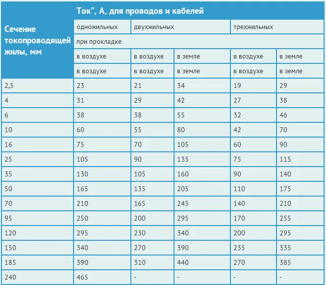 Допустимый длительный ток для кабелей с алюминиевыми жилами