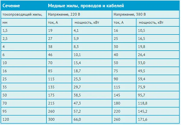 Расчет сечения по мощности и допустимой токовой нагрузке для медных проводов