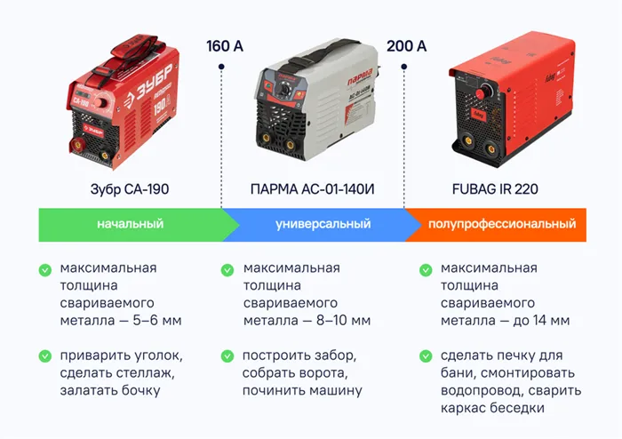 Как выбрать сварочный инвертор? Обзор популярных аппаратов для ручной сварки 2