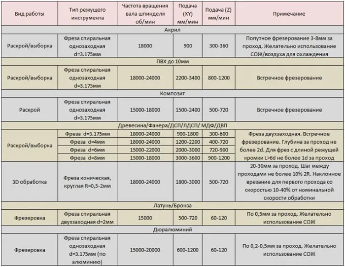 Какие бывают режимы резания при фрезеровании 3