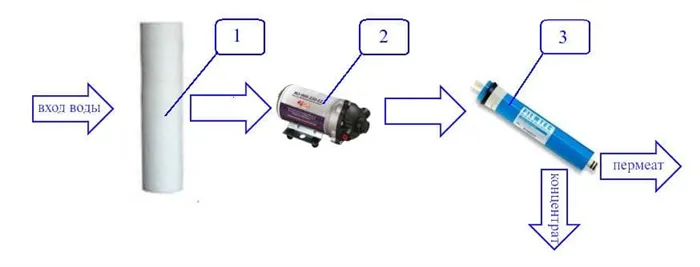 Схема работы фильтра обратного осмоса