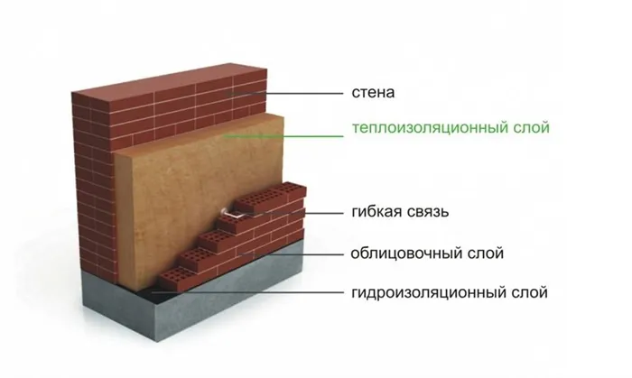 Технология вентилируемого фасада: материалы, стоимость и этапы монтажа 2