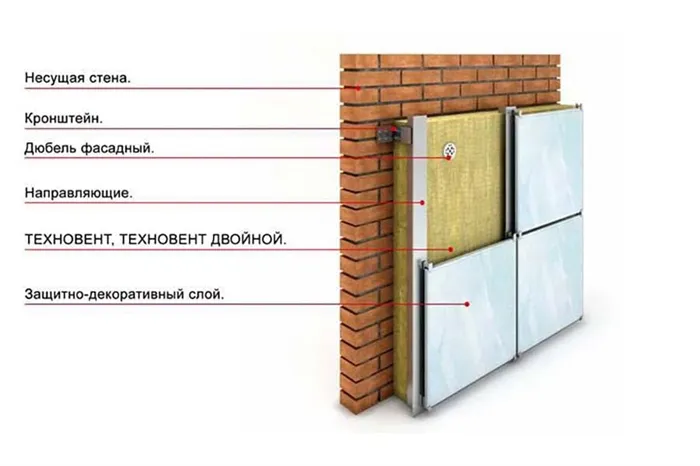Технология вентилируемого фасада: материалы, стоимость и этапы монтажа 4