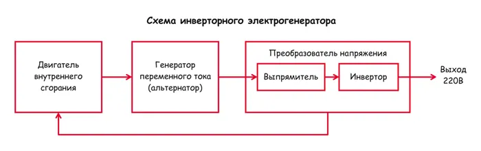 Схема инверторного электрогенератора