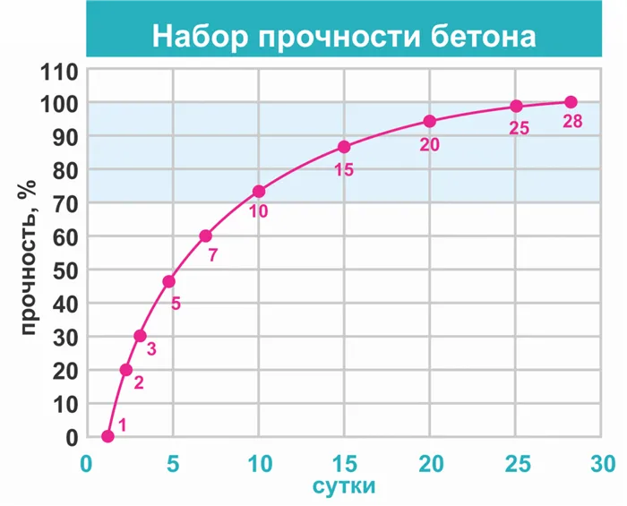 График твердения бетона