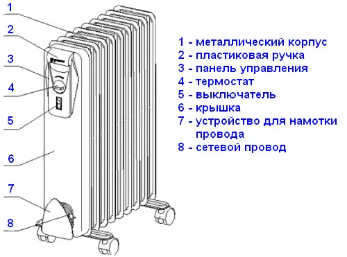 Конструкция обогревателя