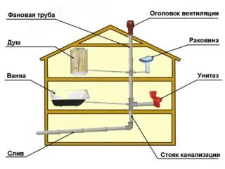 Почему канализация булькает в частном доме 4