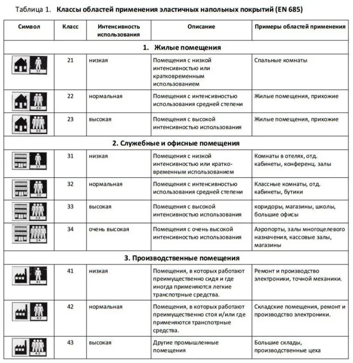 классы применяемости линолеума