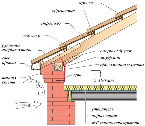 схема места укладки мауэрлата на кирпичной стене