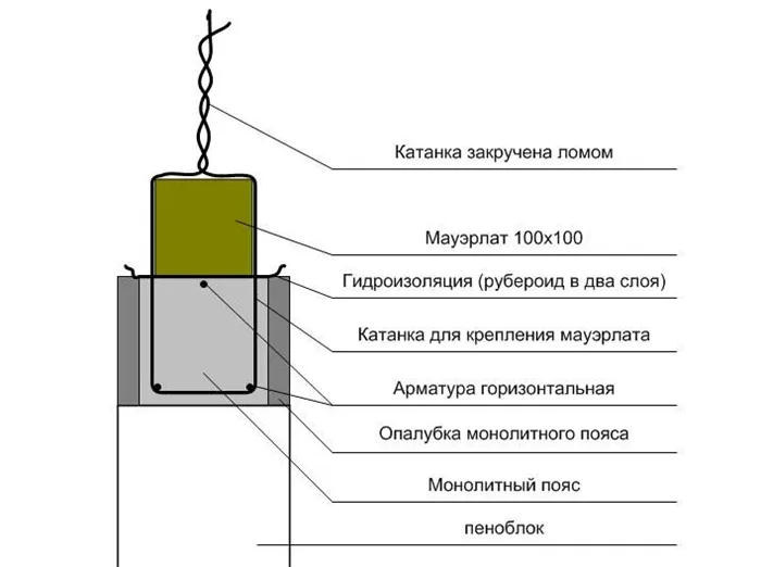 способы крепления стропильной ноги к мауэрлату