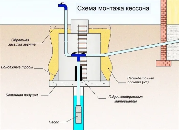 Схема монтажа кессона для погреба 