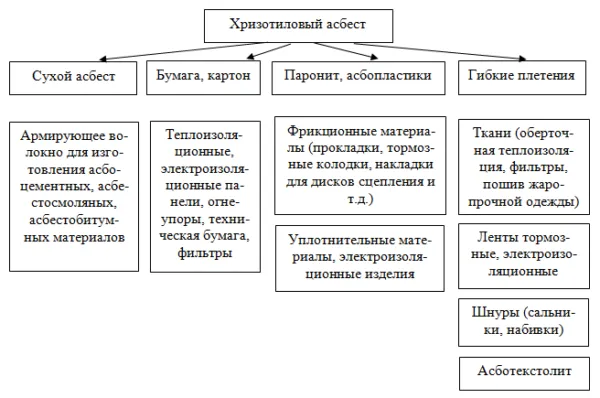 Хризотиловый асбест широко используется в производстве самых разных материалов