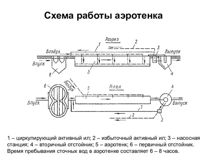 Аэротенки для очистки сточных вод: принцип работы, особенности, виды 2