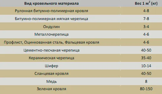 таблица веса кровельных материалов на двухскатную крышу