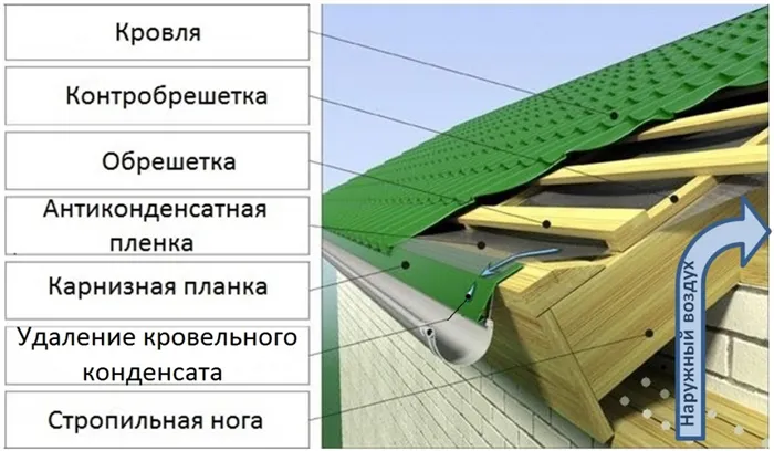 Конструкция карниза крыши с холодным чердаком