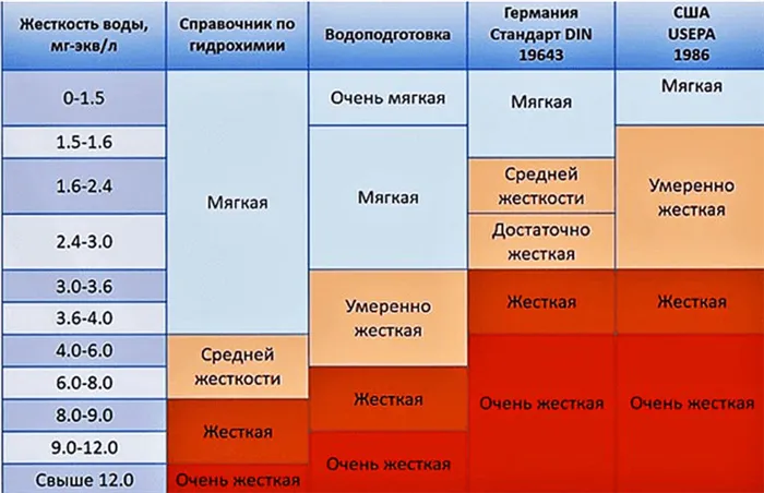 Таблица классификации воды по жесткости