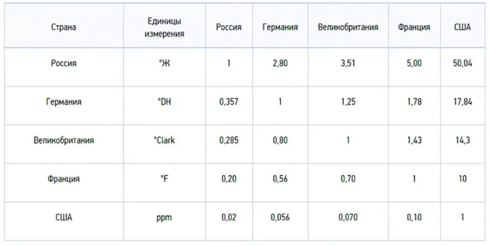 Таблица единиц жесткости воды 