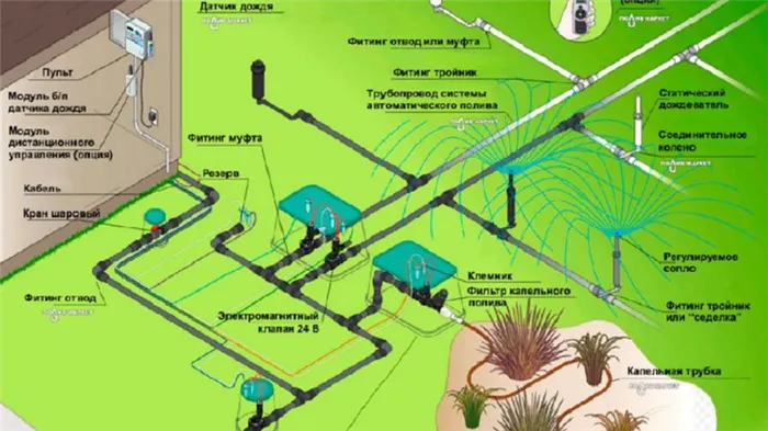 Как устроен автополив газона и как его установить 3