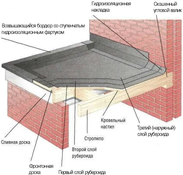 Кровельный пирог с рубероидом.