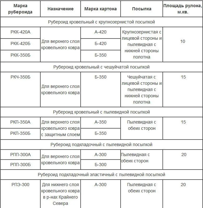 Кровельный рубероид с крупнозернистой посыпкой