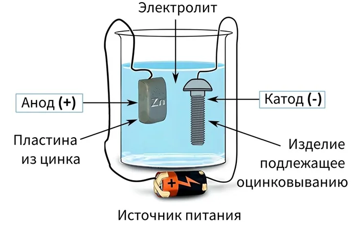 Нанесение цинка на стальное изделие гальваническим методом - иллюстрация