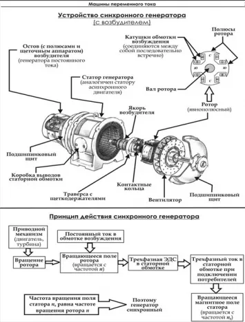 Устройство синхронного генератора