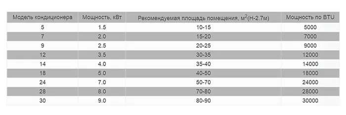 расчет площади по BTU