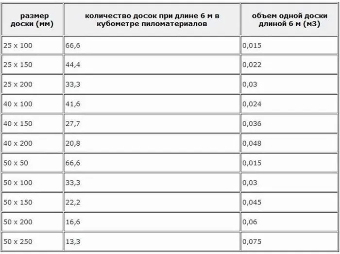 Размеры дюймовки, сколько досок в кубе