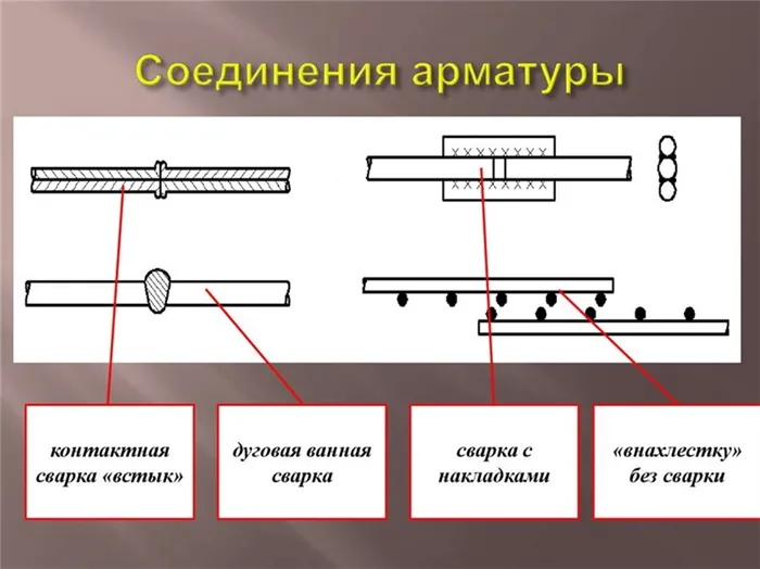 Длина нахлеста при сварке меньше, чем при вязке