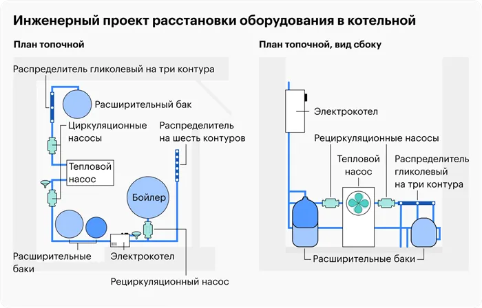 При проектировании дома, если честно делают инженерный проект, в котельной продумывают расстановку оборудования. Такой проект может стоить 30 000—40 000 ₽, но позволит избежать многих переделок в будущем