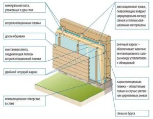 Утепление фасада минеральной ватой под штукатурку и НВФ 3