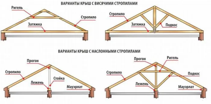 Двускатные крыши