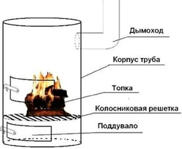 Печь для сжигания садового мусора своими руками