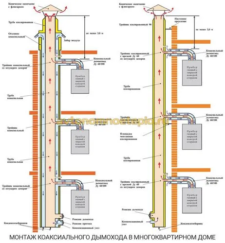 Установка газового котла в квартире многоквартирного дома – выбор, правила и нормы 2