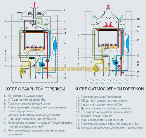 Установка газового котла в квартире многоквартирного дома – выбор, правила и нормы