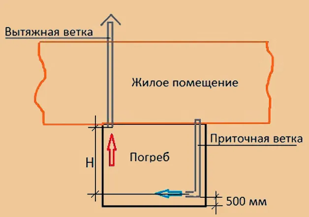 Схема вентиляции погреба