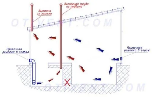 Вентиляция в погребе с двумя трубами. Схемы вентиляции погребов