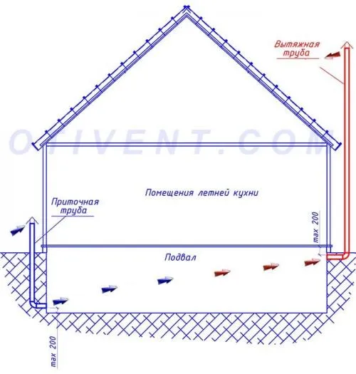 Вентиляция в погребе с двумя трубами. Схемы вентиляции погребов