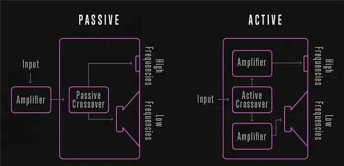 Активная или пассивная акустика. Чем они различаются и какую из них выбрать