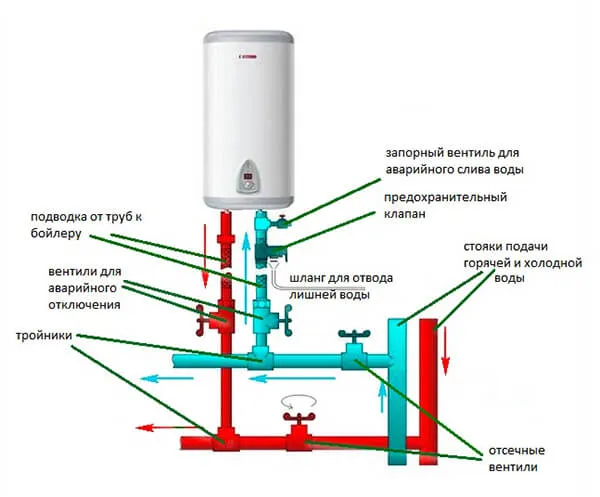 Неправильное подключение бойлера к электричеству и воде - проблемы, которые могут возникнуть 3