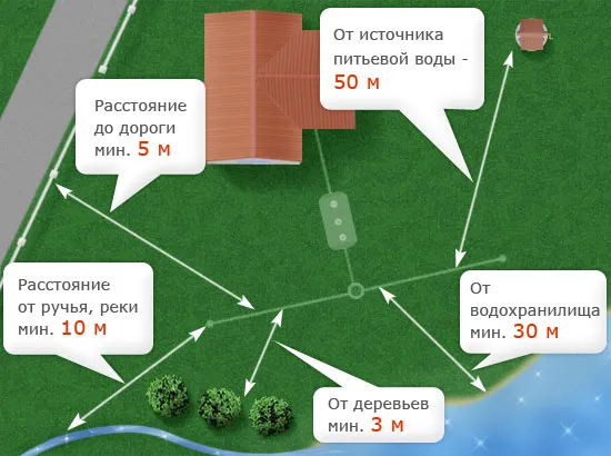 Расстояние между стоками и охранной зоной водопроводов