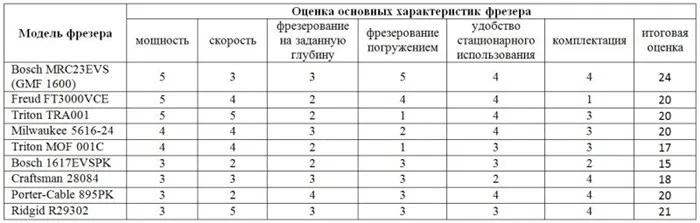 Итоговая таблица сравнения фрезеров