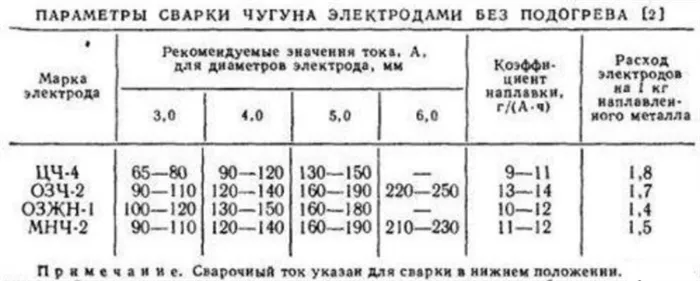 Сварка выпускного чугунного коллектора своими руками в гараже 4