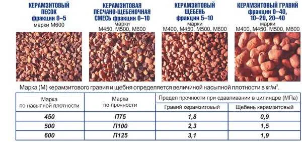 Фракции керамзита. Чтобы прочность была достаточной, лучше смешивать несколько размеров 