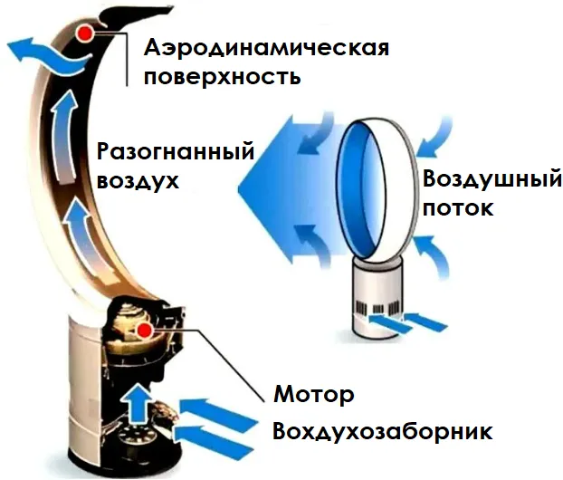 Какие бывают вентиляторы и их характеристика 16