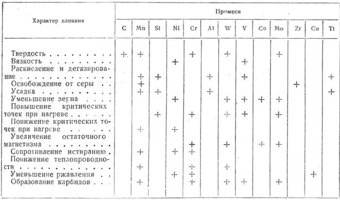 Влияние примесей на стали