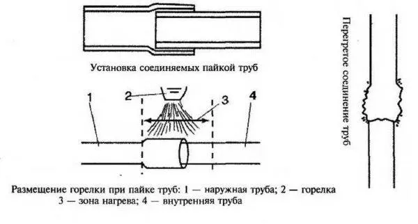 Правильное расположение горелки при пайке медных труб своими руками