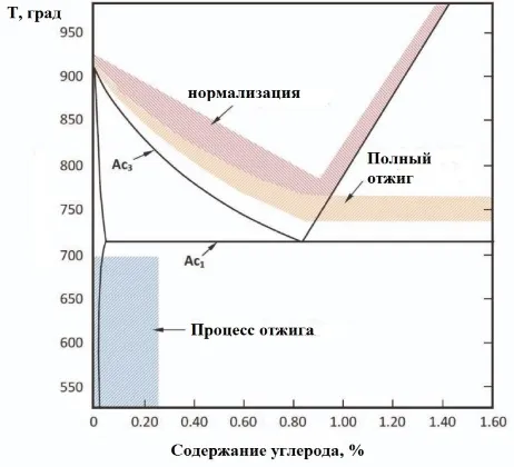 Основные виды термообработки с критическими точками (отжиг, нормализация) на диаграмме температура – уровень содержания углерода в доэвтектоидной стали